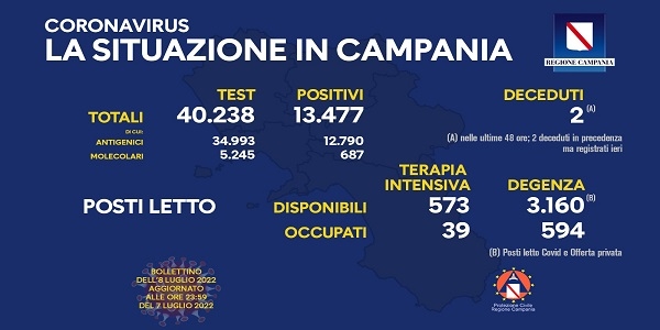 Campania: Coronavirus, il bollettino di oggi. Analizzati 40.238 tamponi, 13.477 i positivi