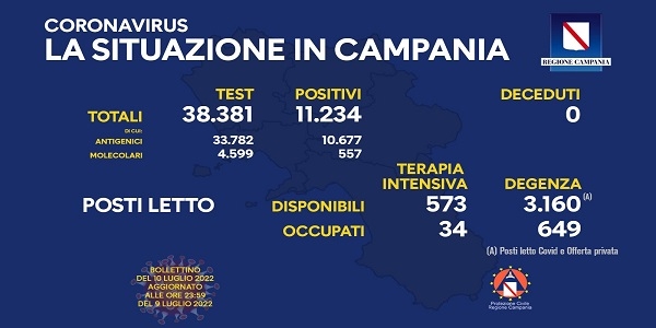 Campania, Coronavirus: oggi esaminati 38.381 tamponi, 11.234 i positivi