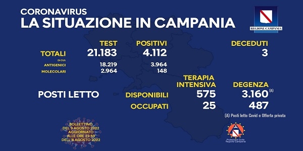 Campania, Coronavirus: oggi esaminati 21.183 tamponi, 4.112 i positivi