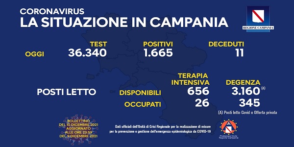 Campania, Coronavirus: oggi esaminati 36.340 tamponi, 1.665 i positivi