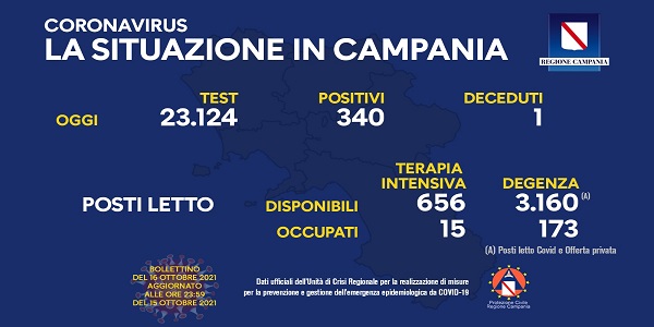 Campania, Coronavirus: oggi esaminati 23.124 tamponi, 340 i positivi