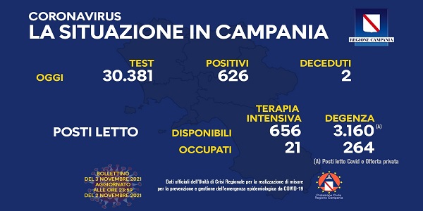 Campania, Coronavirus: oggi esaminati 30.381 tamponi, 626 i positivi