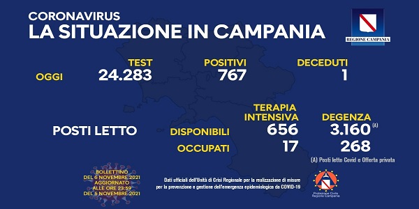 Campania, Coronavirus: oggi esaminati 24.283 tamponi, 767 i positivi