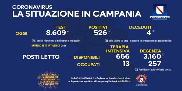 Campania, Coronavirus: oggi esaminati 8.609 tamponi, 526 i positivi