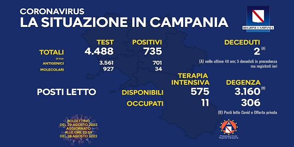 Campania: Coronavirus, il bollettino di oggi. Analizzati 4.488 tamponi, 735 i positivi