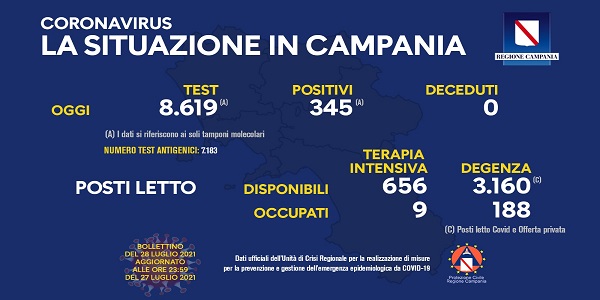 Campania, Coronavirus: oggi esaminati 8.619 tamponi, 345 i positivi