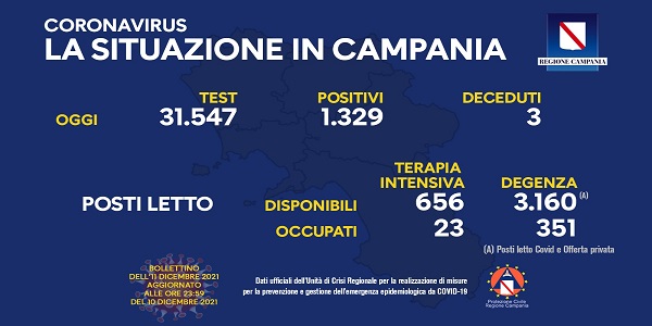 Campania, Coronavirus: oggi esaminati 31.547 tamponi, 1.329 i positivi