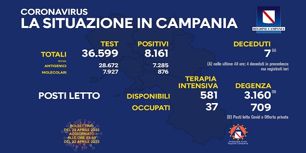 Campania, Coronavirus: oggi esaminati 36.599 tamponi, 8.161 i positivi