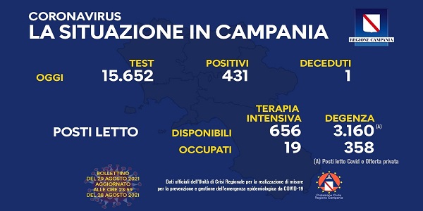 Campania, Coronavirus: oggi esaminati 15.652 tamponi, 431 i positivi