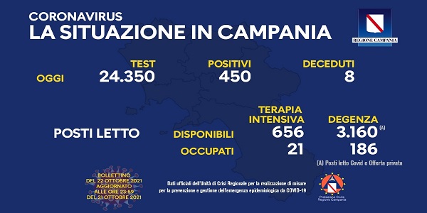 Campania, Coronavirus: oggi esaminati 24.350 tamponi, 450 i positivi