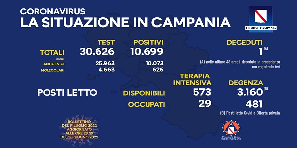 Campania, Coronavirus: oggi esaminati 30.626 tamponi, 10.699 i positivi