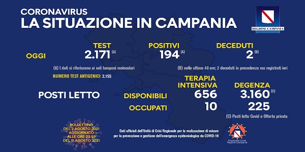 Campania, Coronavirus: oggi esaminati 2.171 tamponi, 194 i positivi