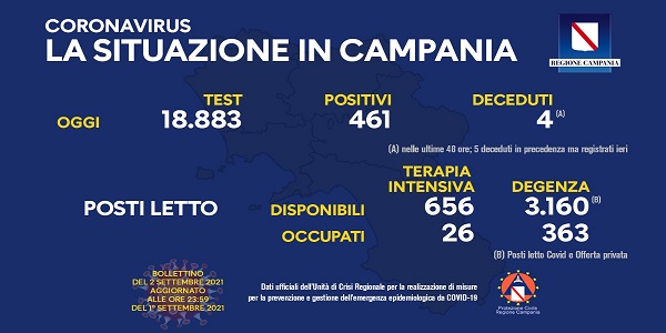 Campania, Coronavirus: oggi esaminati 18.883 tamponi, 461 i positivi