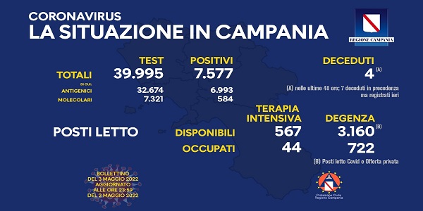 Campania, Coronavirus: oggi esaminati 39.995 tamponi, 7.577 i positivi