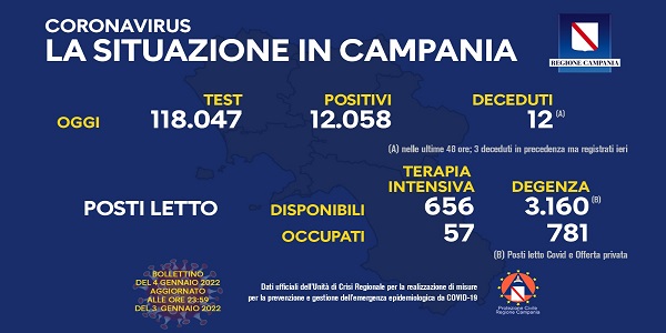 Campania, Coronavirus: oggi esaminati 118.047 tamponi, 12.058 i positivi