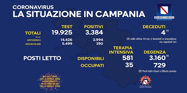 Campania, Coronavirus: oggi esaminati 19.925 tamponi, 3.384 i positivi