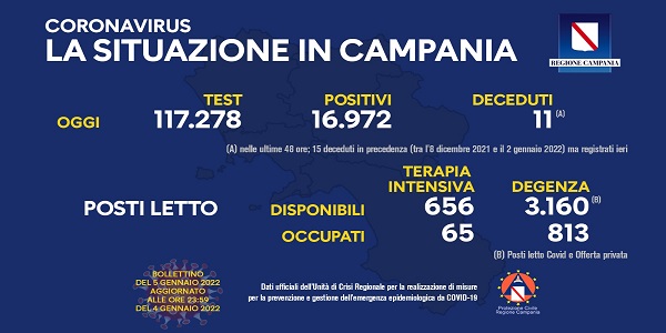 Campania, Coronavirus: oggi esaminati 117.278 tamponi, 16.972 i positivi