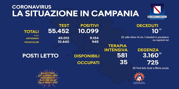 Campania, Coronavirus: oggi esaminati 55.452 tamponi, 10.099 i positivi