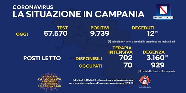 Campania: Coronavirus, il bollettino di oggi. Analizzati 57.570 tamponi, 9.739 i positivi