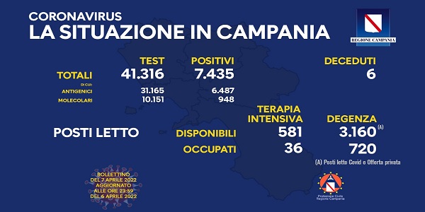 Campania, Coronavirus: oggi esaminati 41.316 tamponi, 7.435 i positivi