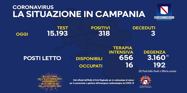 Campania, Coronavirus: oggi esaminati 15.193 tamponi, 318 i positivi