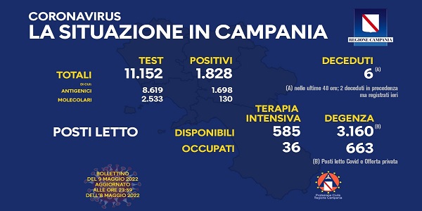 Campania, Coronavirus: oggi esaminati 11.152 tamponi, 1.828 i positivi