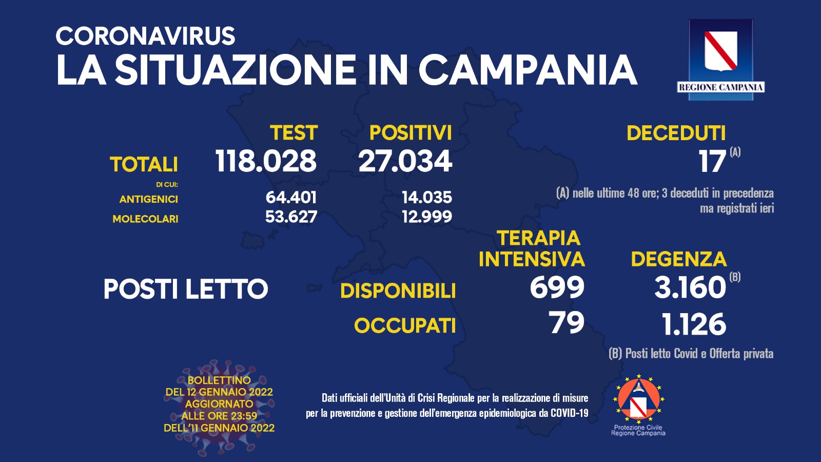 Campania, Coronavirus: oggi esaminati 118.028 tamponi, 27.034 i positivi