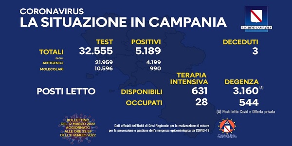 Campania, Coronavirus: oggi esaminati 32.555 tamponi, 5.189 i positivi