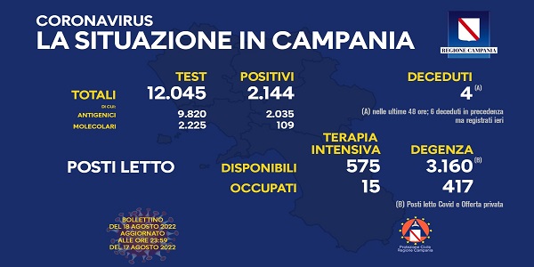 Campania, Coronavirus: oggi esaminati 12.045 tamponi, 2.144 i positivi