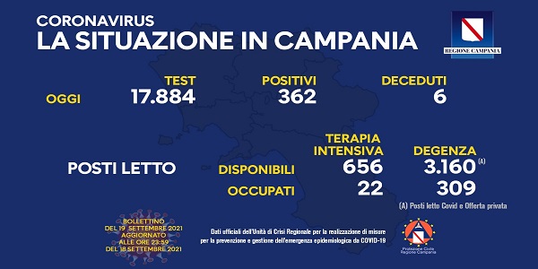 Campania, Coronavirus: oggi esaminati 17.884 tamponi, 362 i positivi