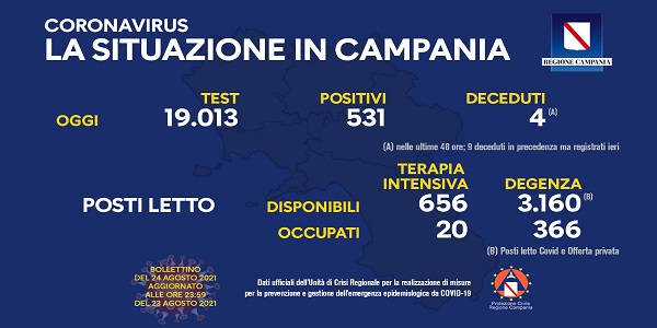 Campania, Coronavirus: oggi esaminati 19.013 tamponi, 531 i positivi