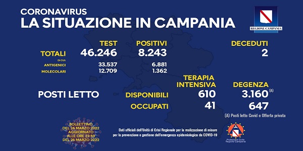 Campania, Coronavirus: oggi esaminati 46.246 tamponi, 8.243 i positivi