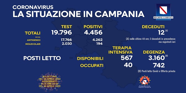 Campania, Coronavirus: oggi esaminati 19.796 tamponi, 4.456 i positivi