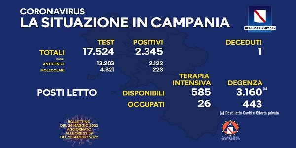 Campania, Coronavirus: oggi esaminati 17.524 tamponi, 2.345 i positivi