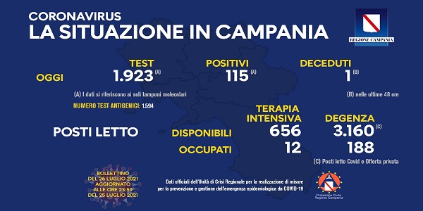 Campania, Coronavirus: oggi esaminati 1.923 tamponi, 115 i positivi