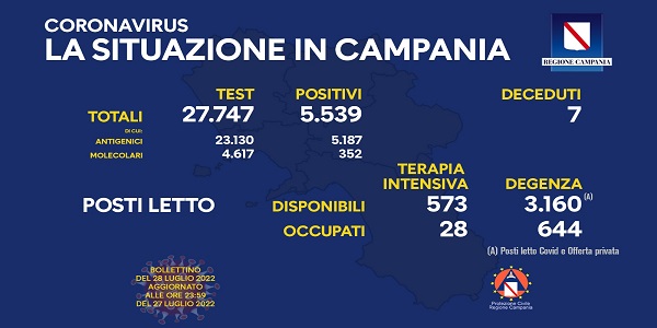 Campania, Coronavirus: oggi esaminati 27.747 tamponi, 5.539 i positivi