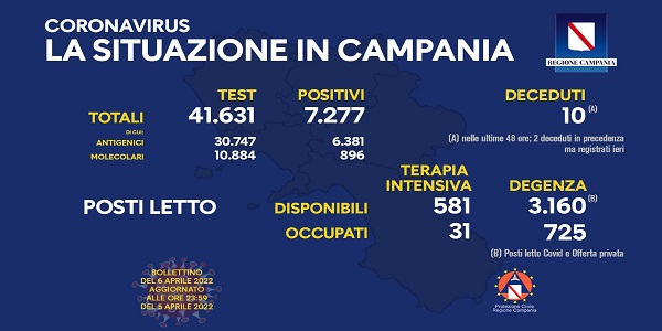 Campania: Coronavirus, il bollettino di oggi. Analizzati 41.631 tamponi, 7.277 i positivi