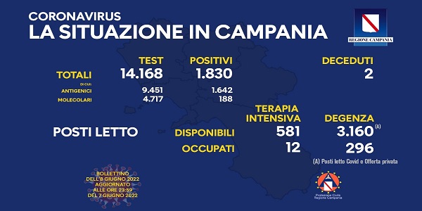 Campania: Coronavirus, il bollettino di oggi. Analizzati 14.168 tamponi, 1.830 i positivi