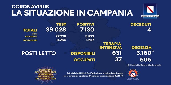 Campania: Coronavirus, il bollettino di oggi. Analizzati 39.028 tamponi, 7.130 i positivi