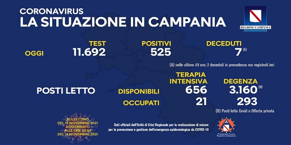 Campania: Coronavirus, il bollettino di oggi. Analizzati 11.692 tamponi, 525 i positivi