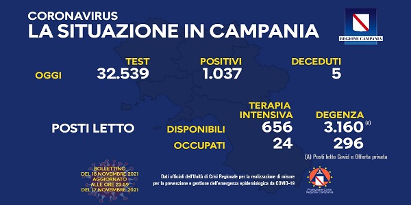 Campania: Coronavirus, il bollettino di oggi. Analizzati 32.539 tamponi, 1.037 i positivi