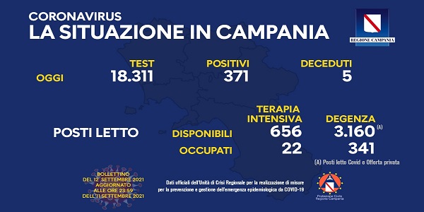 Campania: Coronavirus, il bollettino di oggi. Analizzati 18.311 tamponi, 371 i positivi