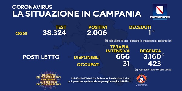 Campania: Coronavirus, il bollettino di oggi. Analizzati 38.324 tamponi, 2.006 i positivi