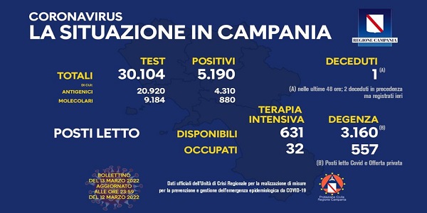 Campania: Coronavirus, il bollettino di oggi. Analizzati 30.104 tamponi, 5.109 i positivi