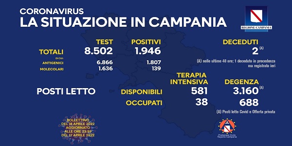 Campania: Coronavirus, il bollettino di oggi. Analizzati 8.502 tamponi, 1.946 i positivi