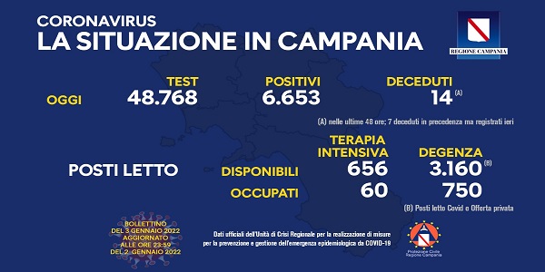 Campania: Coronavirus, il bollettino di oggi. Analizzati 48.768 tamponi, 6.653 i positivi