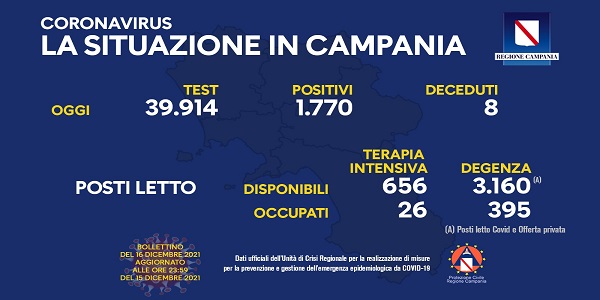 Campania: Coronavirus, il bollettino di oggi. Analizzati 39.914 tamponi, 1.770 i positivi