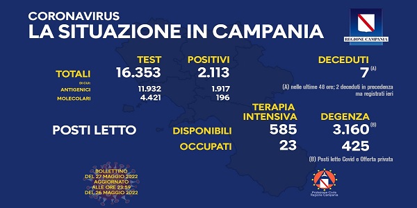 Campania: Coronavirus, il bollettino di oggi. Analizzati 16.353 tamponi, 2.113 i positivi