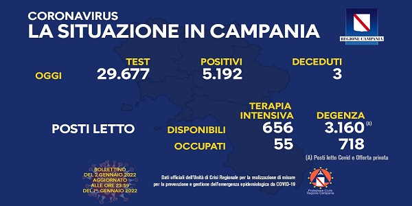 Campania: Coronavirus, il bollettino di oggi. Analizzati 29.677 tamponi, 5.192 i positivi