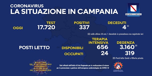 Campania: Coronavirus, il bollettino di oggi. Analizzati 17.720 tamponi, 337 i positivi